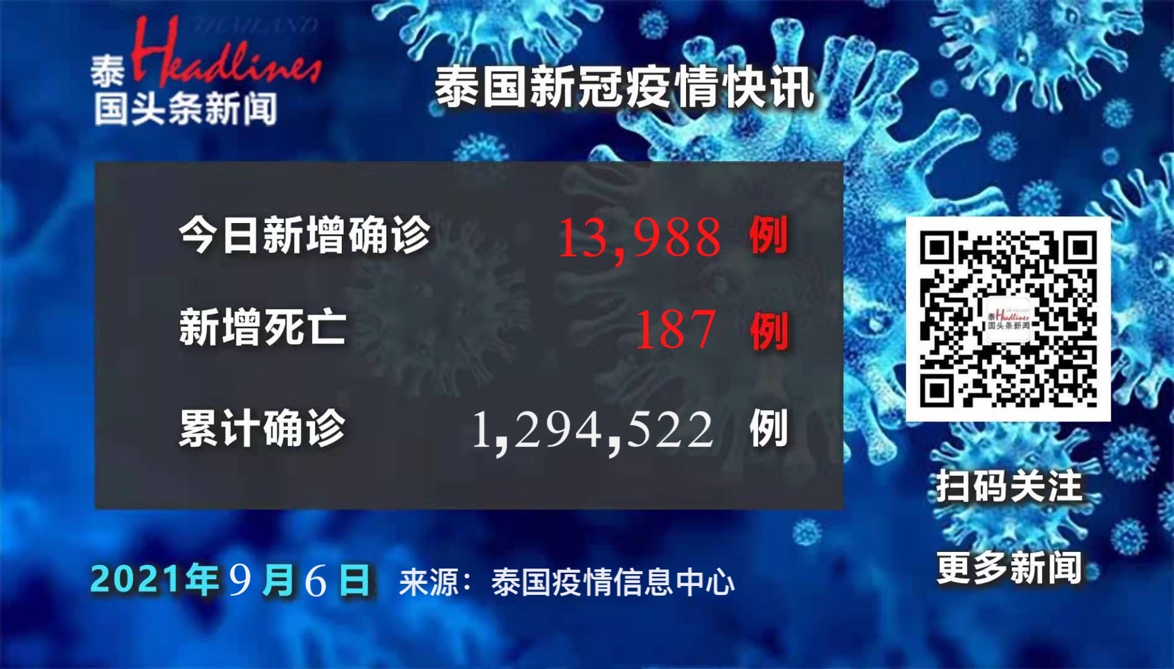 9月6日泰国新增确诊139例 死亡187例 泰国头条新闻