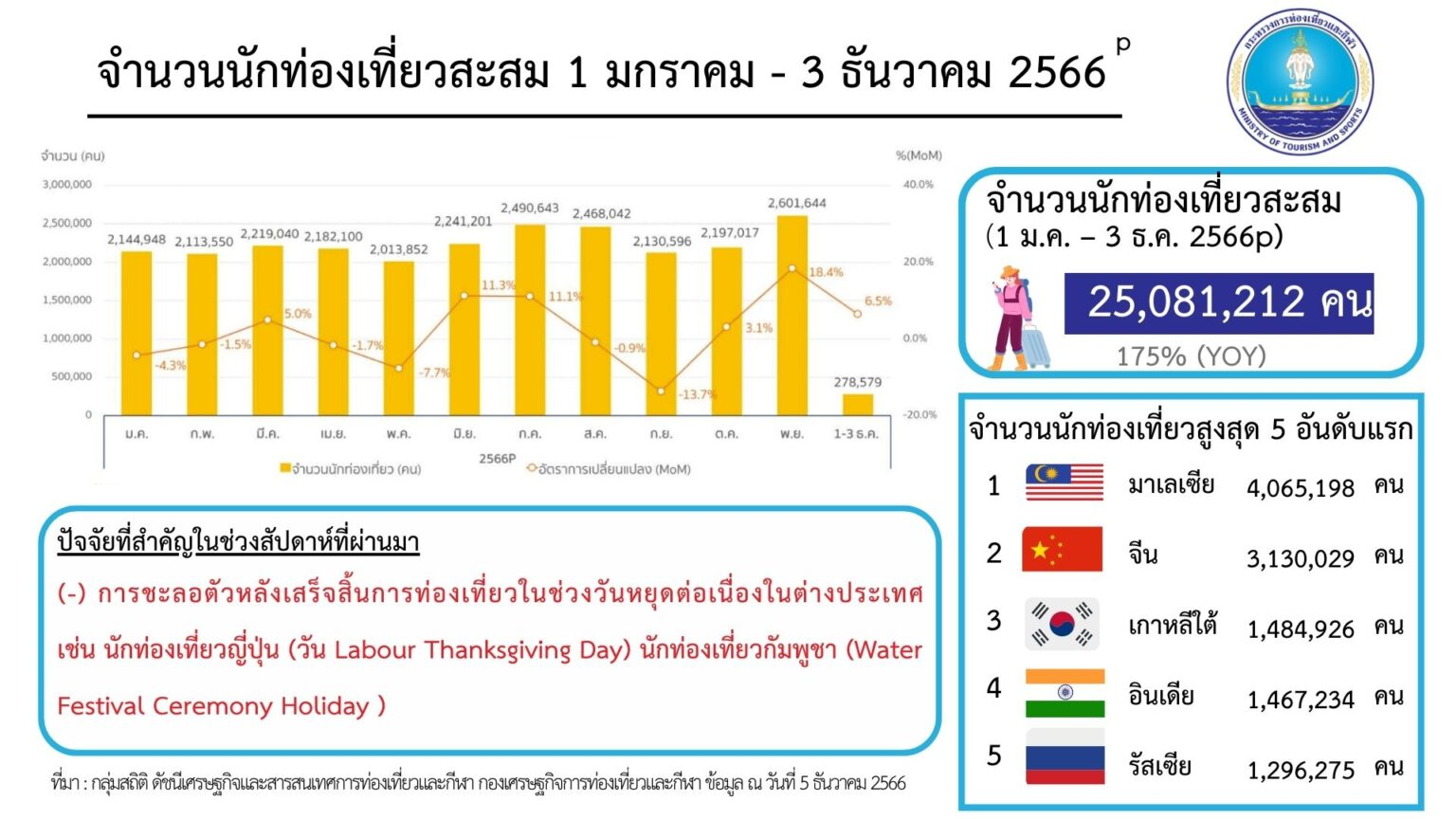 泰国入境外国游客已突破2500万人次