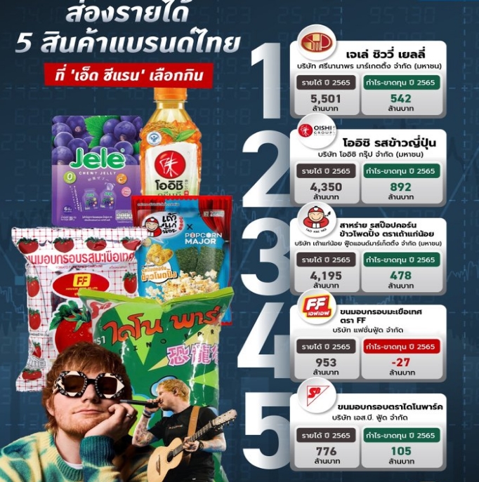 大揭秘！超级巨星“红发艾德”在泰国最爱的零食，是这些？