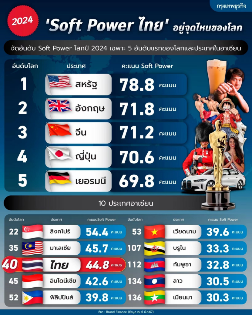 全球软实力指数排名出炉，泰国居东盟第三