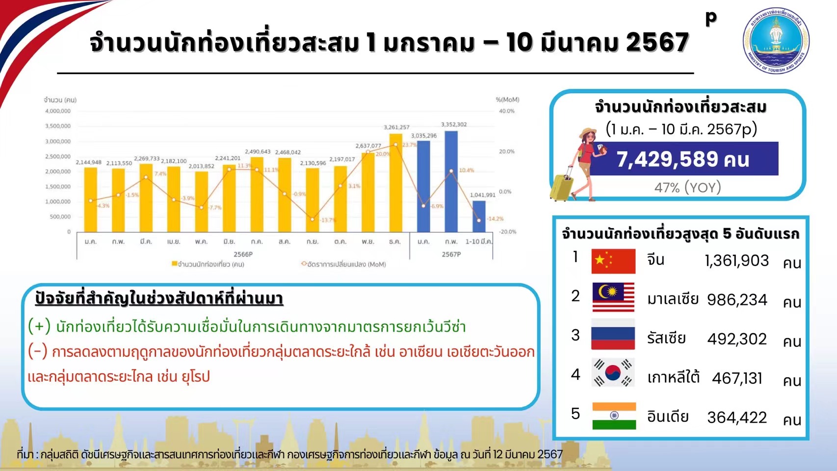 泰国外国游客数量超过740万，中国游客仍位居第一