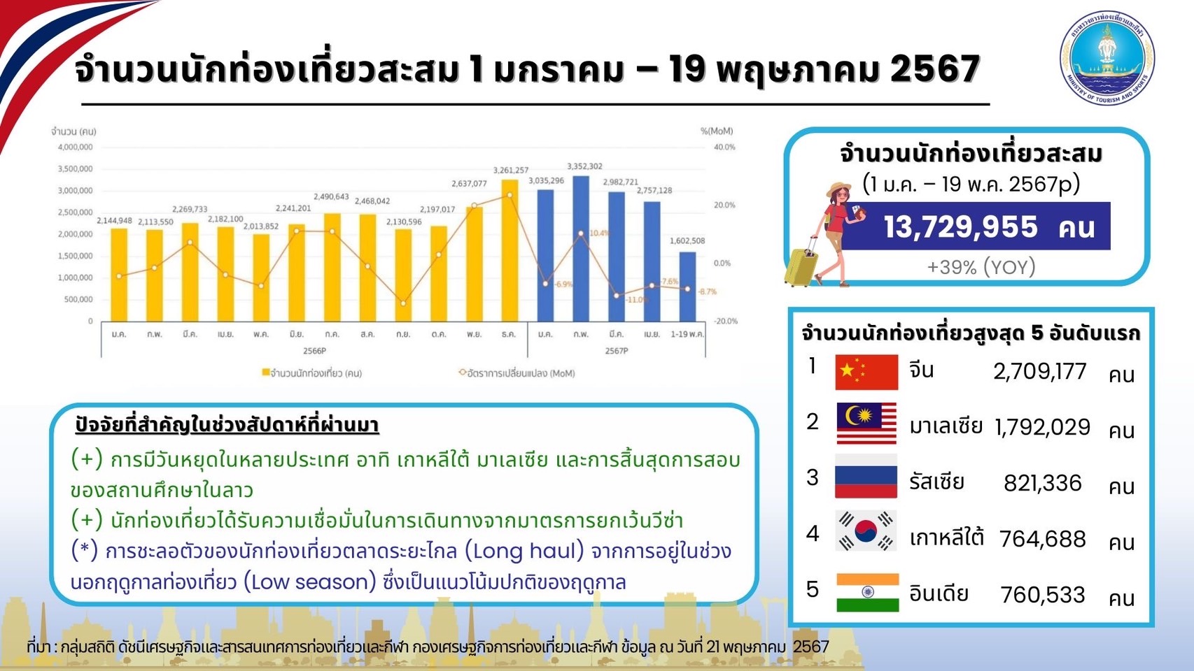 泰国外国游客人数较上周略有增加，韩国和老挝游客大幅增长
