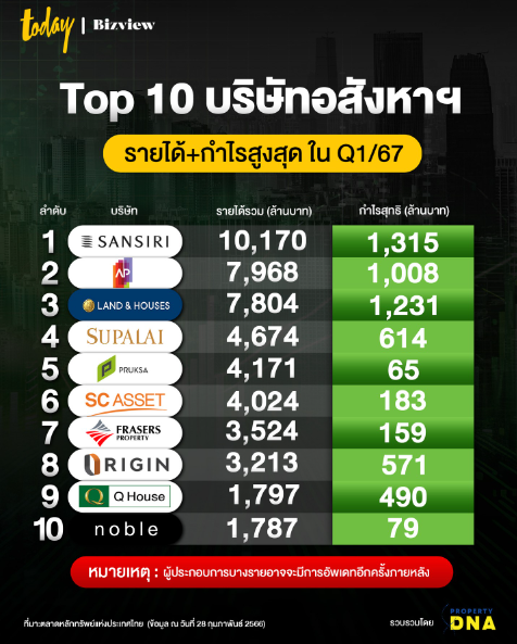 泰国房产业巨头2024年第一季度营收榜单揭晓