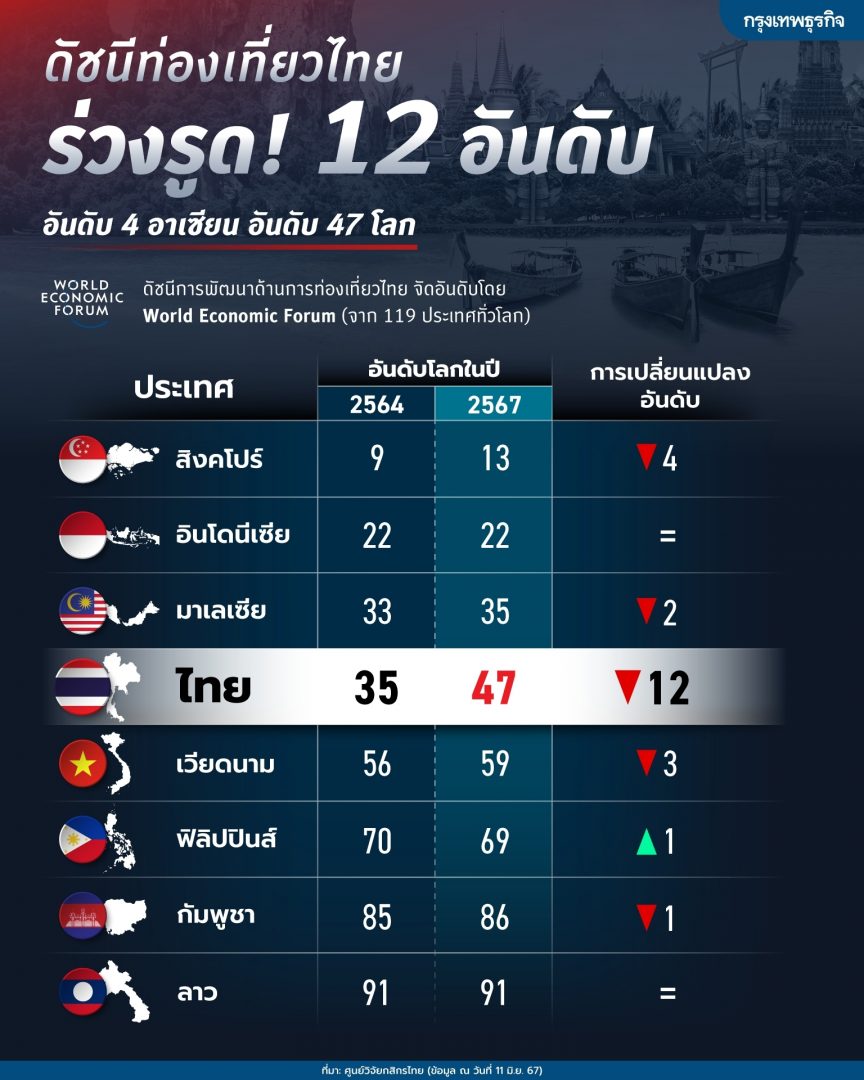 泰国旅游发展指数全球排名第47位，东盟列第4