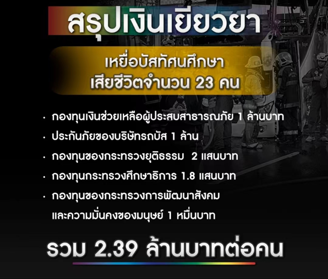 泰国大巴火灾赔偿方案公布：遇难者家庭获赔239万