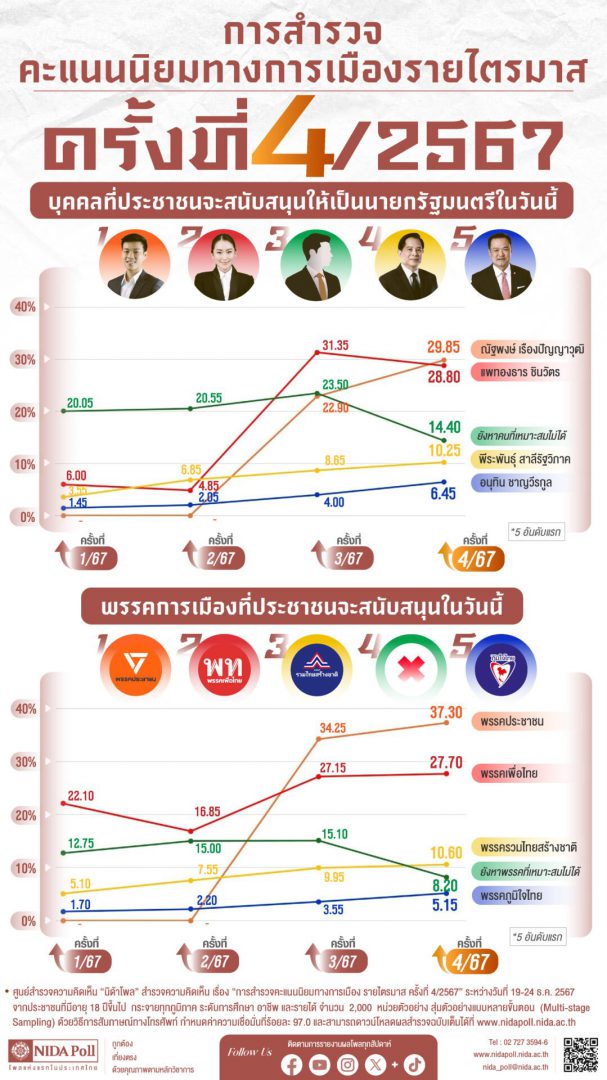 民调：人民党民众支持率全面领跑，为泰党居第二