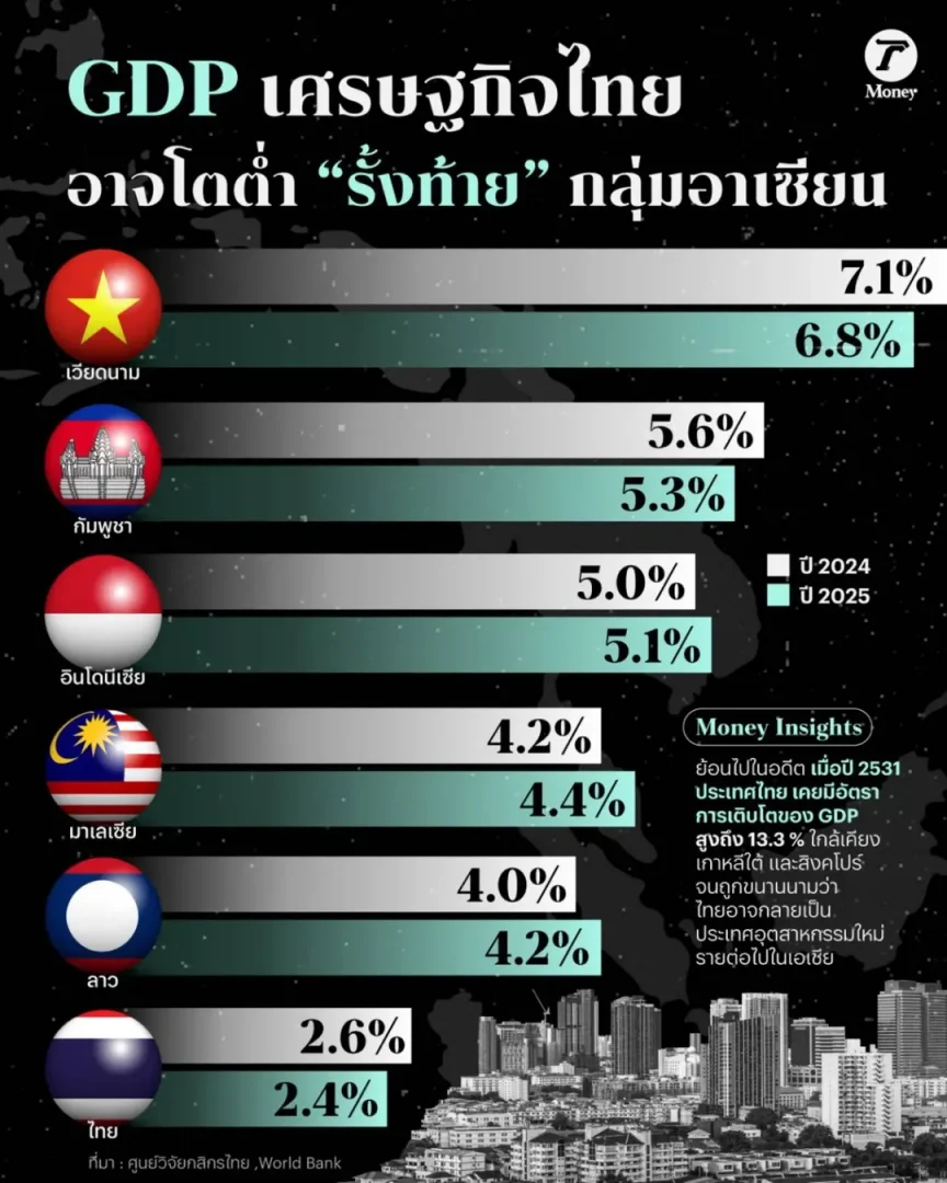 2025年泰国GDP增长预测依旧在东盟中垫底