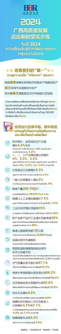 2024广西高质量发展迈出坚实步伐，来看看我们的成绩单