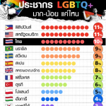 全球LGBTQ+群体比例公布：菲律宾领先，泰国紧随其后