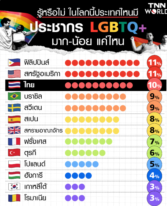 全球LGBTQ+群体比例公布：菲律宾领先，泰国紧随其后