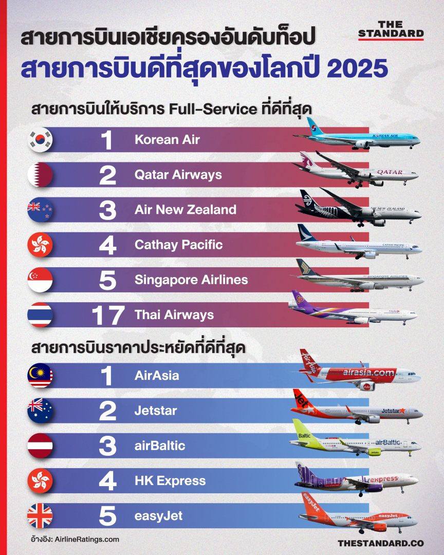 2025年全球最佳航司：泰航位列第17，大韩航空登顶